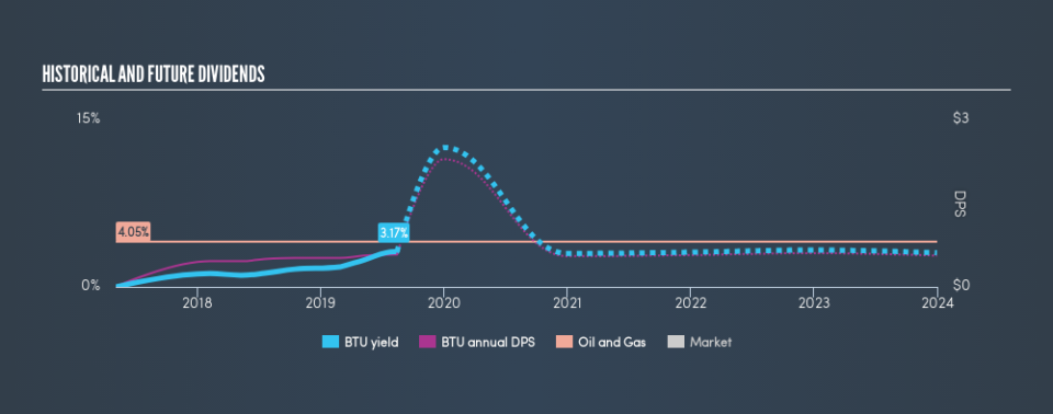 NYSE:BTU Historical Dividend Yield, August 15th 2019