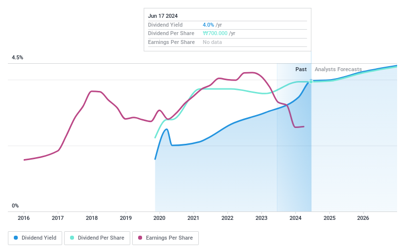 KOSDAQ:A089600 Dividend History as at Jul 2024