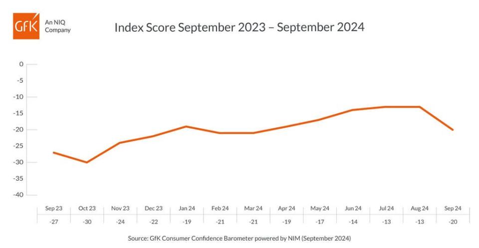 Graph showing consumer confidence score from September 2023 to September 2024