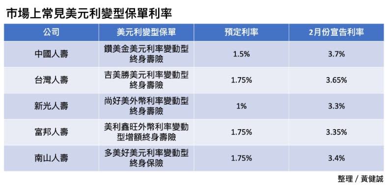 市場上常見美元利變型保單利率。黃健誠整理