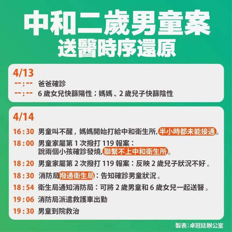 &#x0025b2;&#x005353;&#x0051a0;&#x005ef7;&#x006279;&#x00ff0c;&#x0066f4;&#x0096e2;&#x008b5c;&#x007684;&#x00662f;&#x00ff0c;&#x007576;&#x005fc3;&#x006025;&#x005982;&#x00711a;&#x007684;&#x005bb6;&#x009577;&#x00ff0c;&#x00508d;&#x00665a;6&#x009ede;&#x006253;&#x007d66;119&#x005831;&#x006848;&#x005f8c;&#x00ff0c;&#x006d88;&#x009632;&#x005c40;&#x007684;&#x004eba;&#x0054e1;&#x007adf;&#x004e5f;&#x006253;&#x004e0d;&#x00901a;&#x00885b;&#x00751f;&#x005c40;&#x0096fb;&#x008a71;&#x00ff0c;&#x004e00;&#x0076f4;&#x005230;6&#x009ede;30&#x005206;&#x00624d;&#x0064a5;&#x00901a;&#x0065b0;&#x005317;&#x00885b;&#x00751f;&#x005c40;&#x003002;&#x00ff08;&#x005716;&#x00ff0f;&#x005353;&#x0051a0;&#x005ef7;&#x008fa6;&#x00516c;&#x005ba4;&#x0063d0;&#x004f9b;&#x00ff09;