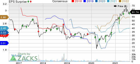 Acadia Healthcare Company, Inc. Price, Consensus and EPS Surprise