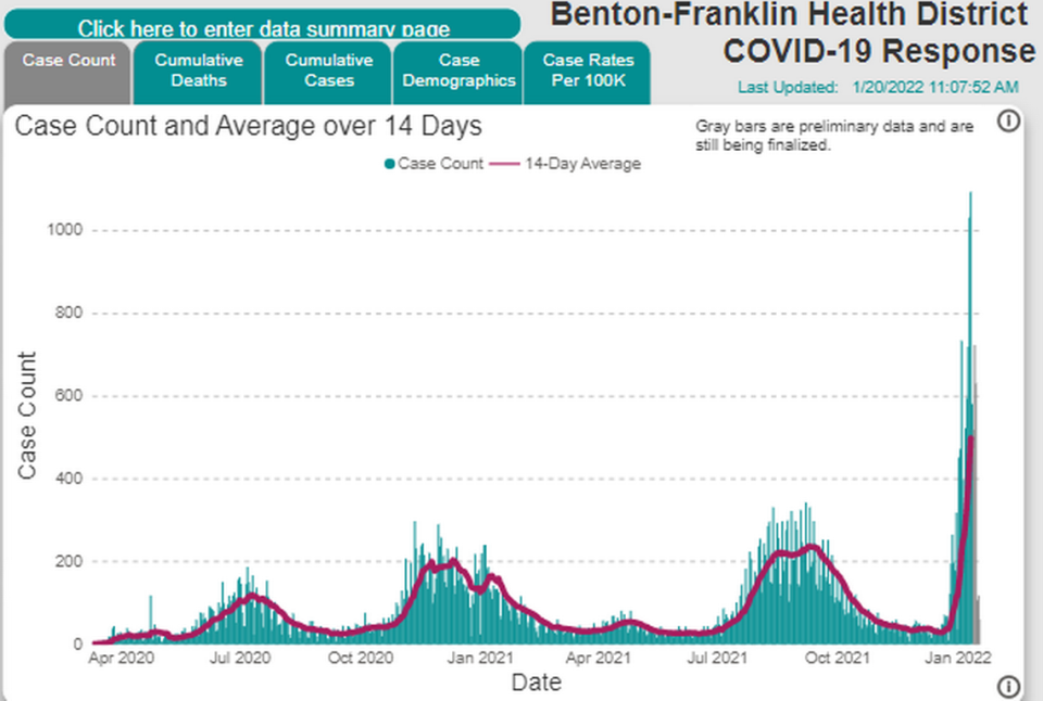 A screenshot from the Benton Franklin Health District website shows the dramatic rise in COVID-19 cases confirmed daily in the two counties.