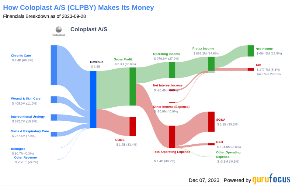 Coloplast A/S's Dividend Analysis