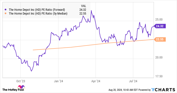 HD PE Ratio (Forward) Chart