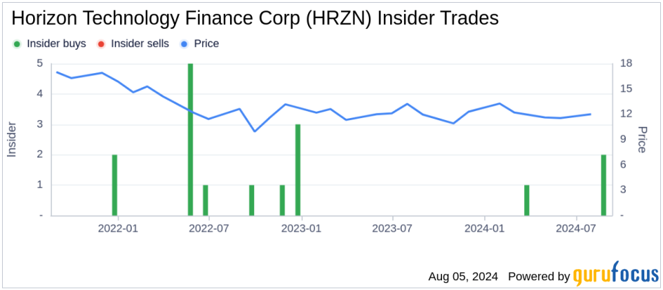 Director Michael Balkin Acquires 10,000 Shares of Horizon Technology Finance Corp (HRZN)