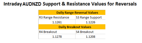 AUDNZD Post RBA Reversal Update