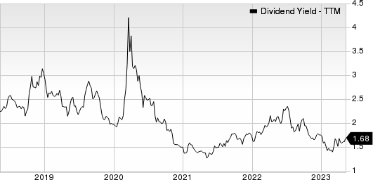 Timken Company (The) Dividend Yield (TTM)