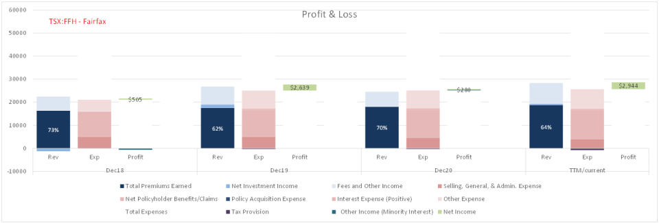 Fairfax Financial Remains Undervalued