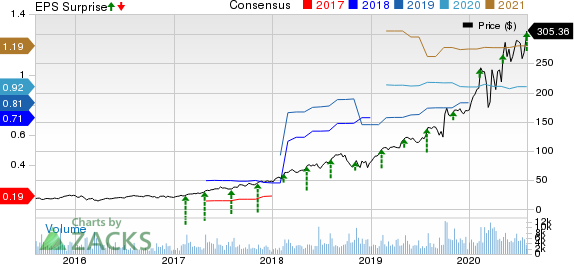 Ringcentral, Inc. Price, Consensus and EPS Surprise