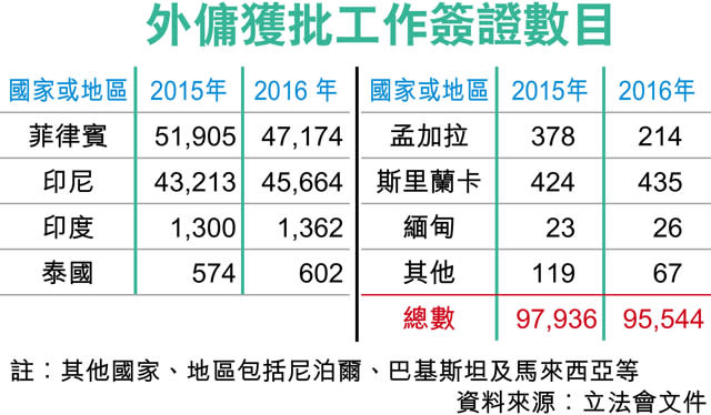 首批柬埔寨外傭 料9月來港