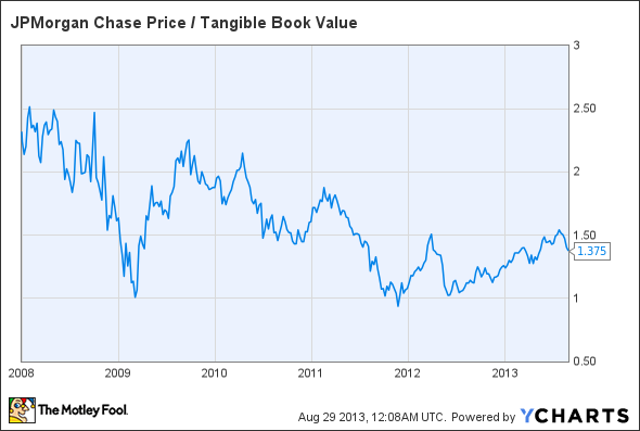JPM Price / Tangible Book Value Chart