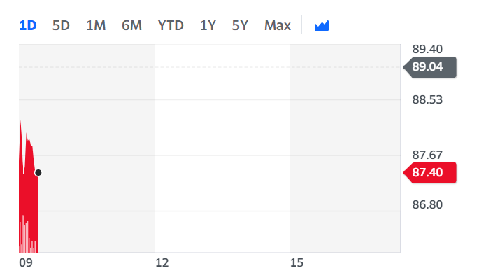 Heineken's stock was lower Wednesday morning. Chart: Yahoo Finance