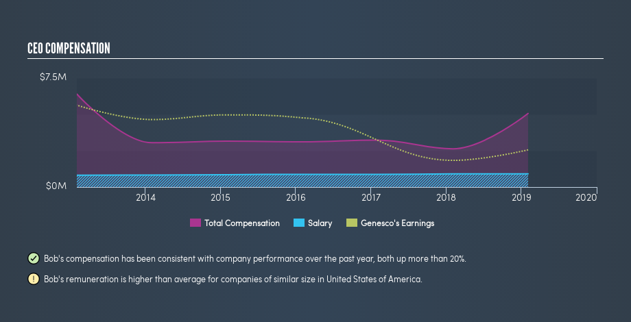 NYSE:GCO CEO Compensation, July 23rd 2019