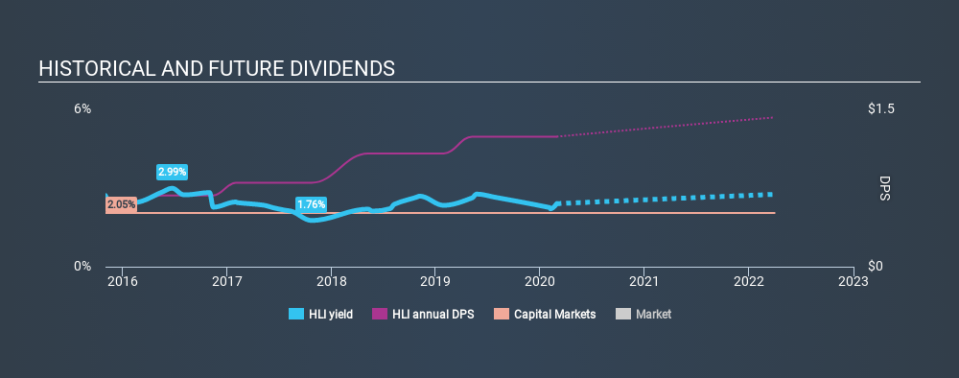 NYSE:HLI Historical Dividend Yield, February 28th 2020