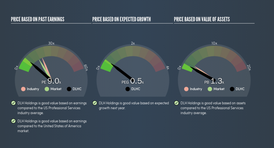 NasdaqCM:DLHC Price Estimation Relative to Market, June 3rd 2019