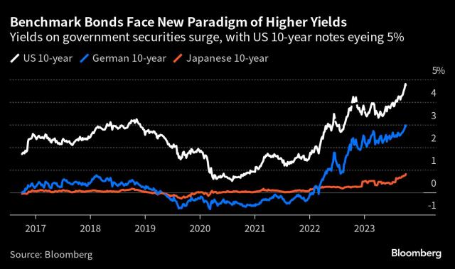 Ford's bonds join the stock in coming under pressure after company