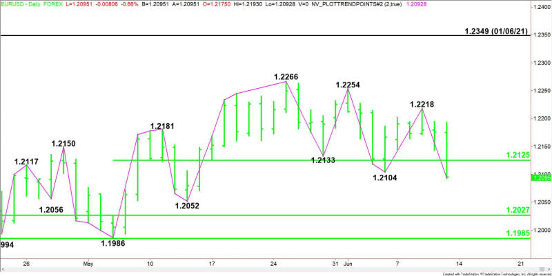 EUR/USD diario