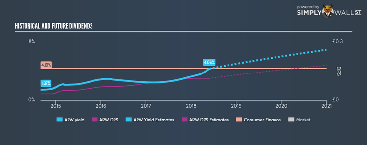 LSE:ARW Historical Dividend Yield May 27th 18