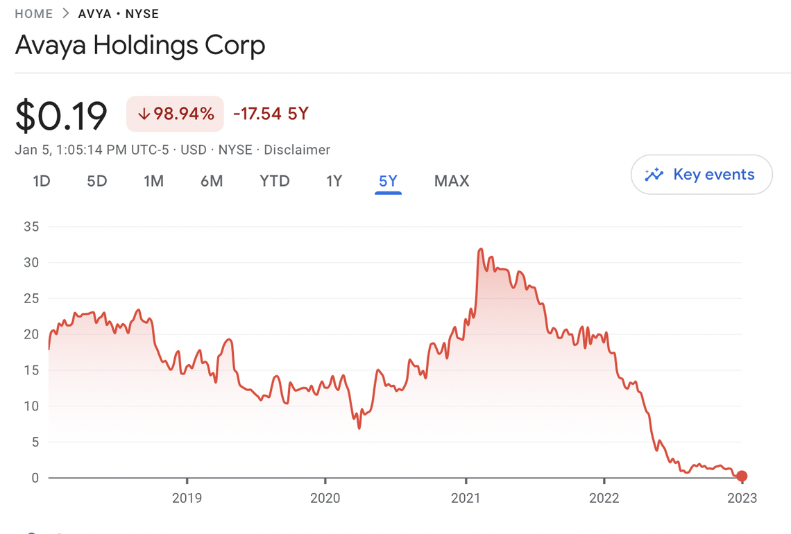 Avaya’s stock can still be found on the New York Stock Exchange. But for how long?