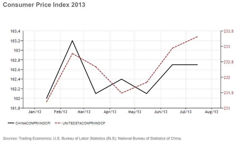 china chart