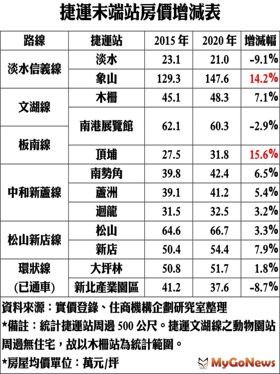 ▲捷運末端站房價增減表(資料來源:實價登錄、住商機構企劃研究室整理)