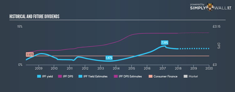 LSE:IPF Historical Dividend Yield Dec 14th 17