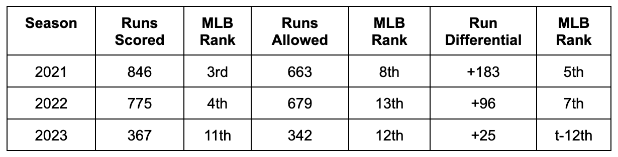 Blue Jays five-star reviews — and second-half previews