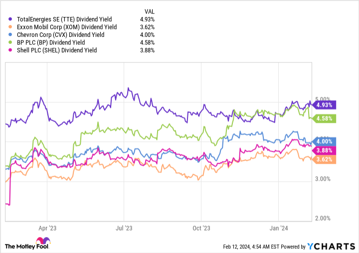 TTE Dividend Yield Chart