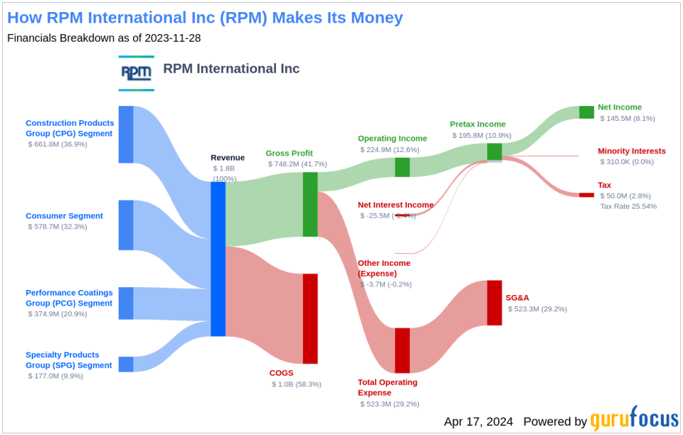 RPM International Inc's Dividend Analysis