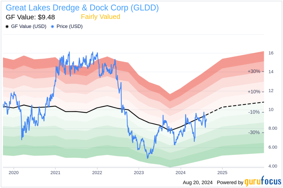 Insider sale: CEO and President Lasse Petterson sells shares of Great Lakes Dredge & Dock Corp (GLDD)