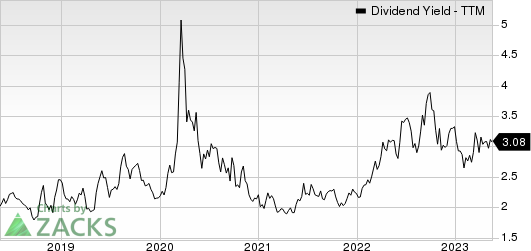 Kennametal Inc. Dividend Yield (TTM)