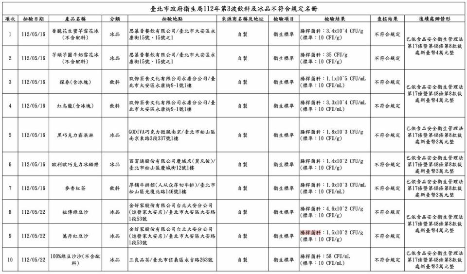 台北市衛生局今日公告第3波飲冰品抽驗結果，經由初、複檢後仍有12件不符衛生標準。   圖：台北市衛生局／提供