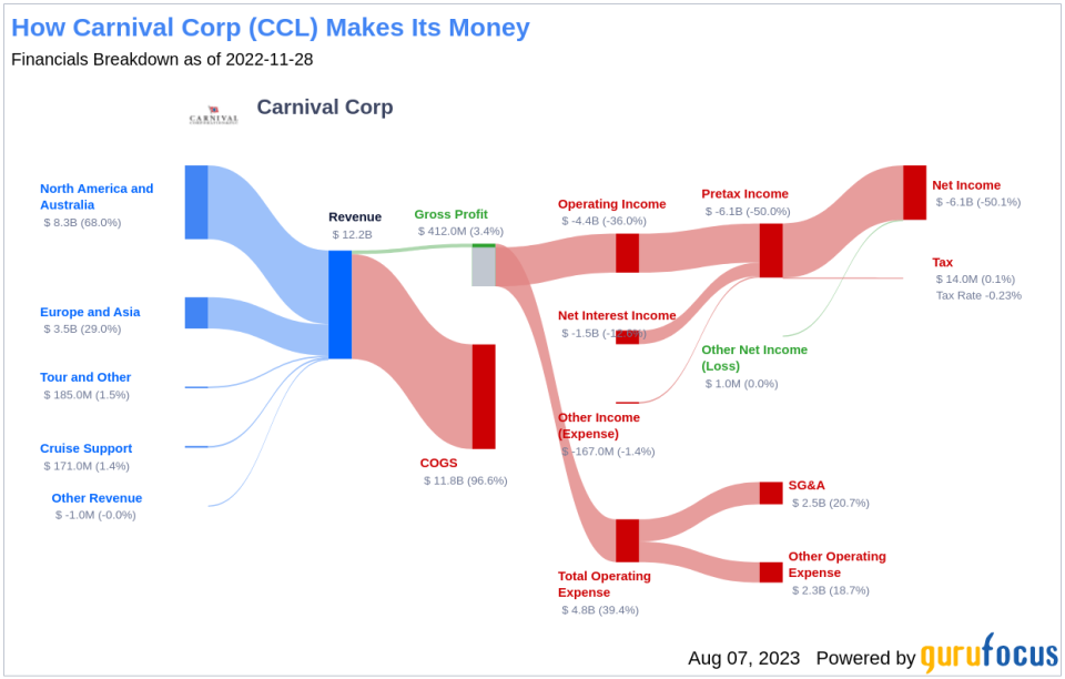 Dissecting the Value Trap: A Deep Dive into Carnival Corp (CCL)
