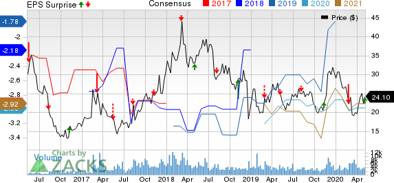 Editas Medicine Inc Price, Consensus and EPS Surprise