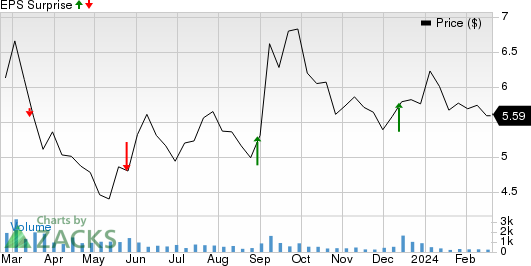 KNOT Offshore Partners LP Price and EPS Surprise