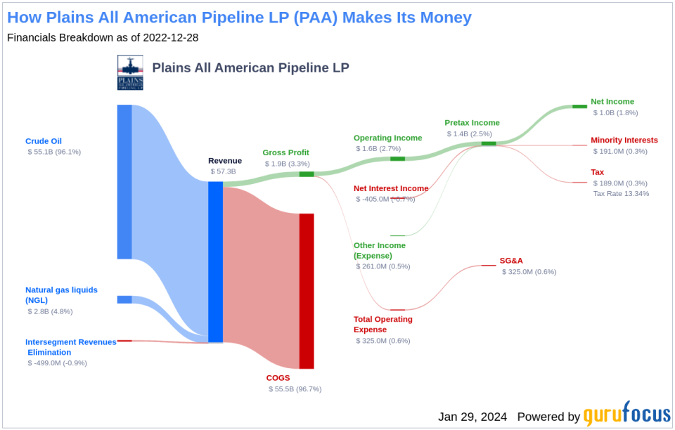 Plains All American Pipeline LP's Dividend Analysis