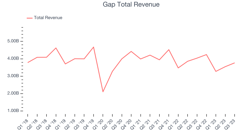 Gap Total Revenue