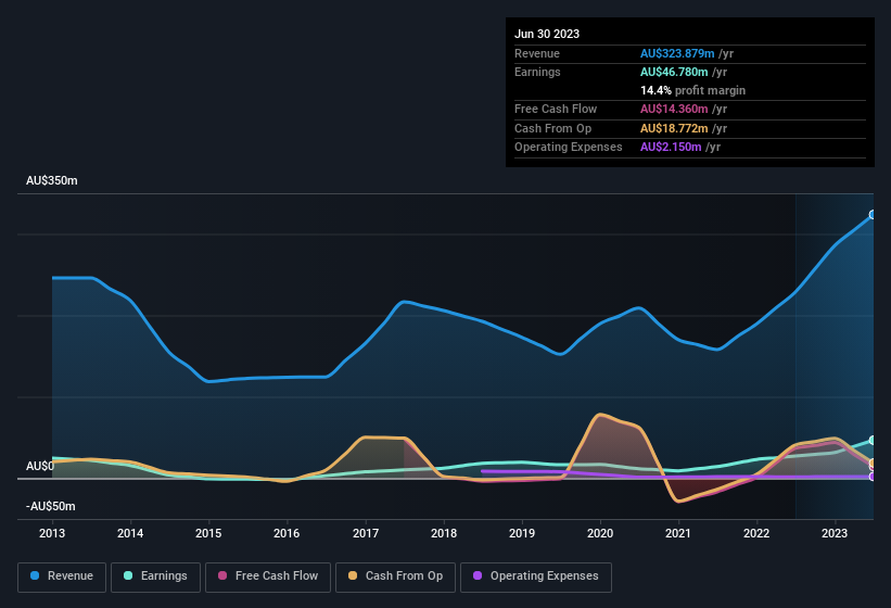 earnings-and-revenue-history