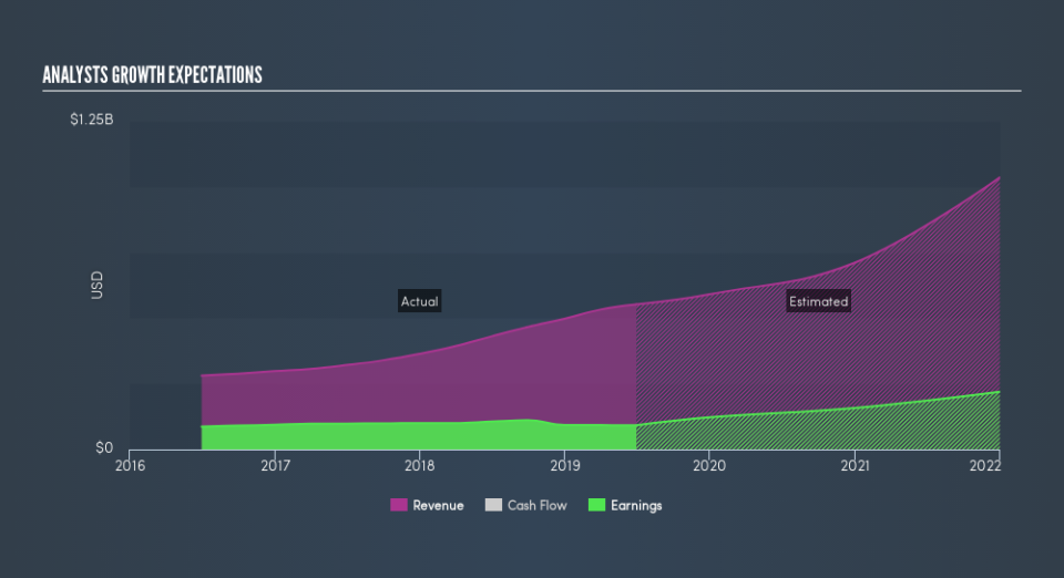 NasdaqGS:EBIX Past and Future Earnings, August 23rd 2019