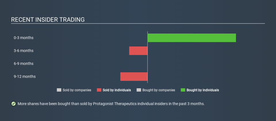 NasdaqGM:PTGX Recent Insider Trading, December 11th 2019