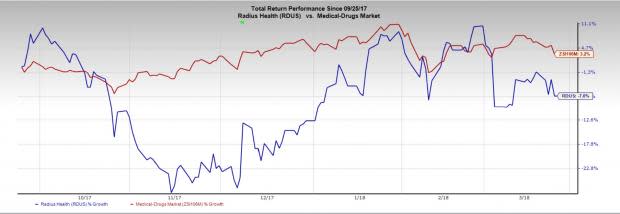 Shares of Radius Health (RDUS) declined after the company's application for lead drug, abaloparatide-SC, was given a negative opinion by the CHMP in Europe.