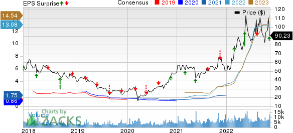 Sociedad Quimica y Minera S.A. Price, Consensus and EPS Surprise