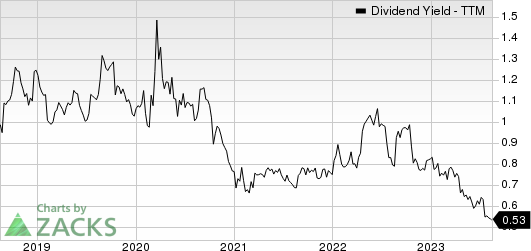 Badger Meter, Inc. Dividend Yield (TTM)