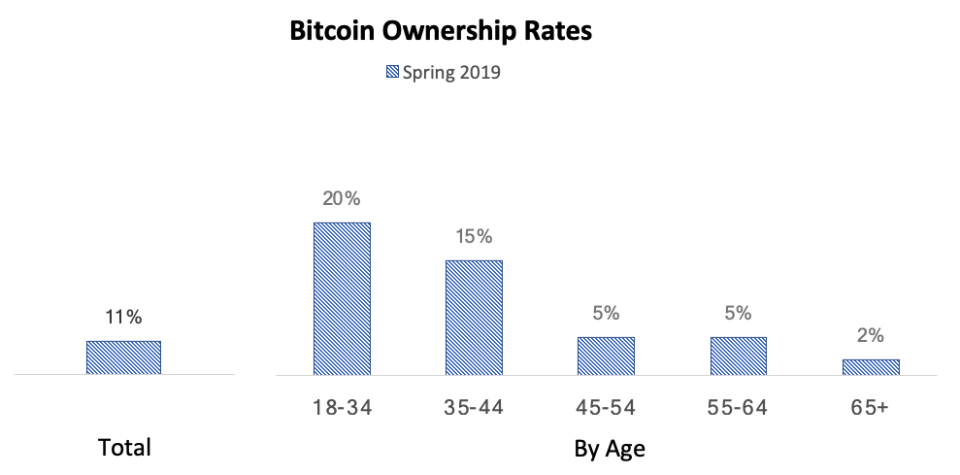 Bitcoin ownership charts in fall 2017 and spring 2019: Source: Spencer Bogart’s Medium