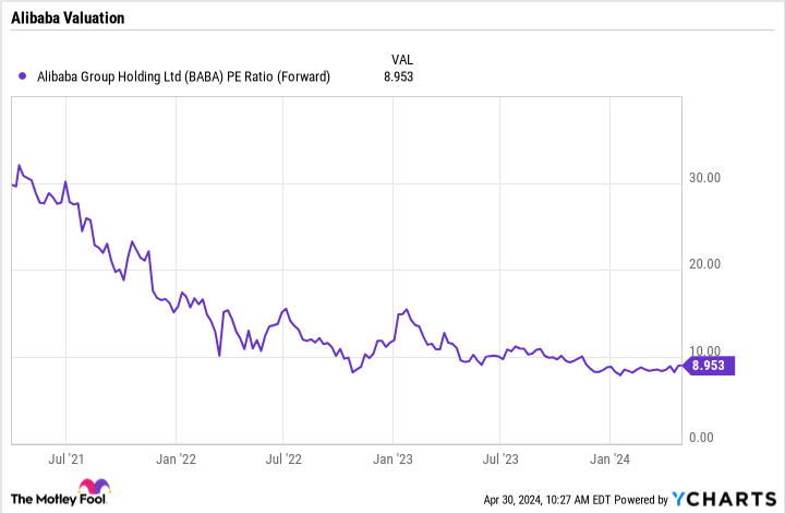 BABA PE Ratio (Forward) Chart