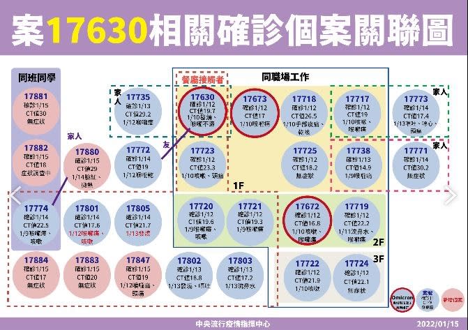 延燒個案的確診關係圖。（圖／指揮中心）