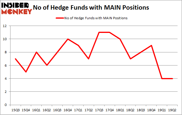 No of Hedge Funds with MAIN Positions