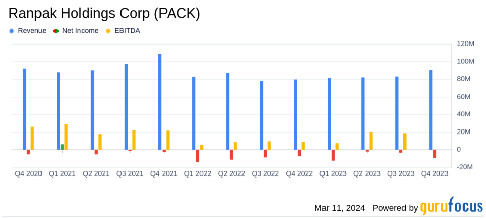 Ranpak Holdings Corp (PACK) Reports Solid Revenue Growth Amidst Net Loss in Q4 2023