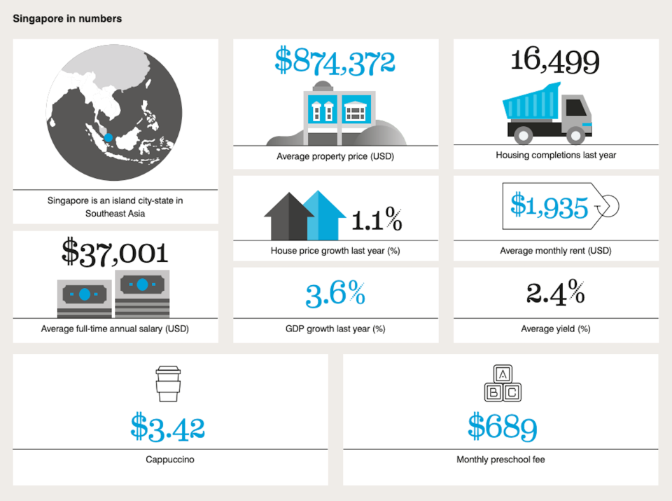 SOURCE: CBRE